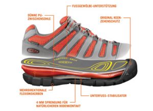 Technologie des Schuhs Madison Low CNX von Keen